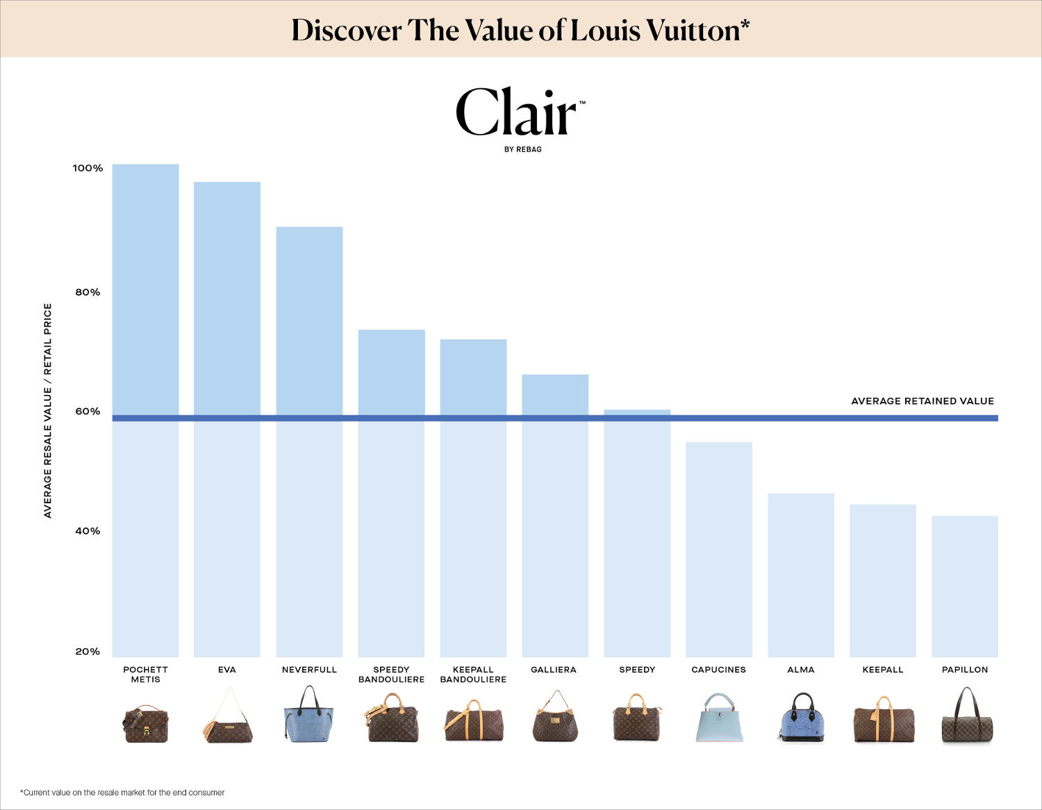 Louis Vuitton is a luxury brand that really retains resale value