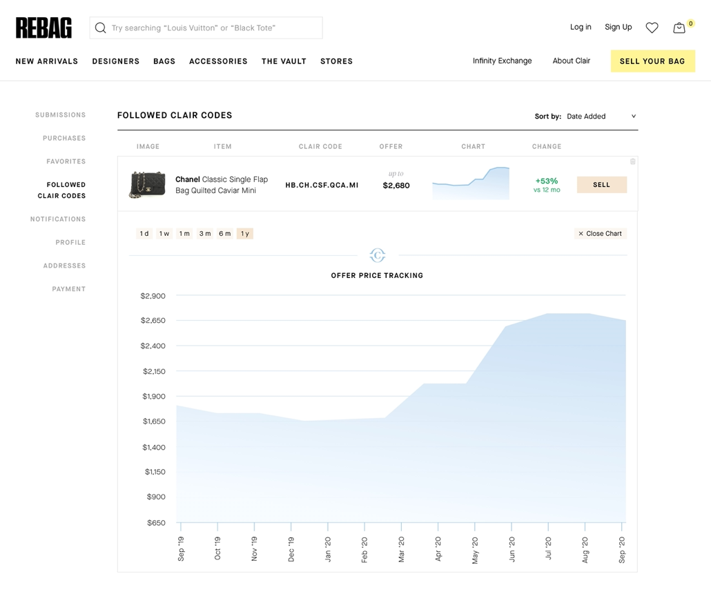 Hermès, Louis Vuitton and Chanel reign supreme for resale value in 2022:  Rebag report